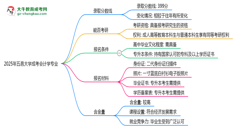 2025年五邑大學(xué)成考會(huì)計(jì)學(xué)專業(yè)錄取分?jǐn)?shù)線是多少？