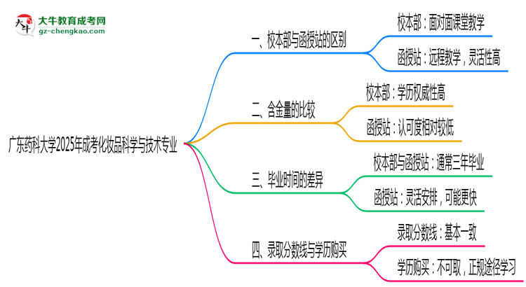 廣東藥科大學(xué)2025年成考化妝品科學(xué)與技術(shù)專業(yè)校本部和函授站哪個(gè)更好?思維導(dǎo)圖