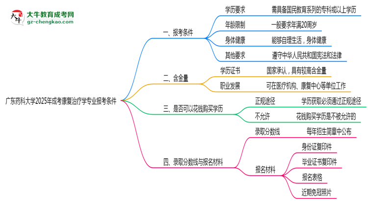 廣東藥科大學(xué)2025年成考康復(fù)治療學(xué)專業(yè)報考條件是什么