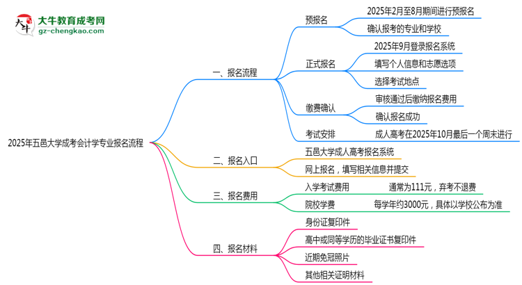 【保姆級】五邑大學(xué)成考會(huì)計(jì)學(xué)專業(yè)2025年報(bào)名流程