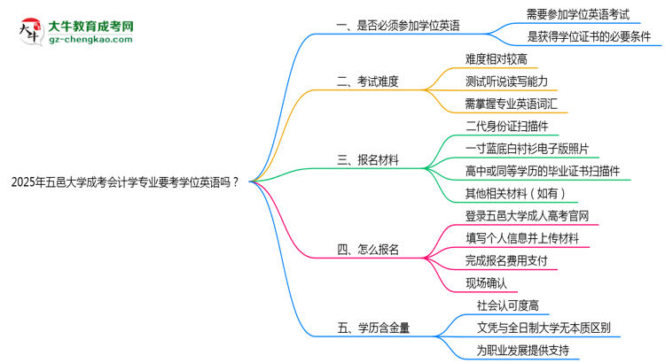 2025年五邑大學(xué)成考會(huì)計(jì)學(xué)專(zhuān)業(yè)要考學(xué)位英語(yǔ)嗎？