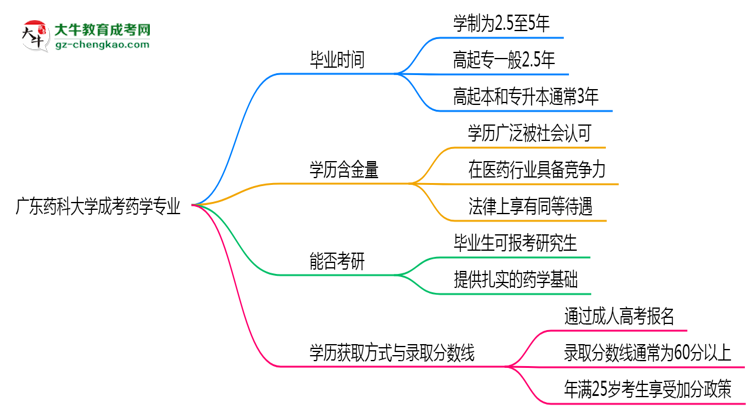 廣東藥科大學(xué)成考藥學(xué)專業(yè)需多久完成并拿證？（2025年新）思維導(dǎo)圖