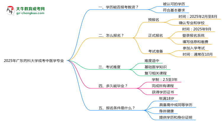 2025年廣東藥科大學(xué)成考中醫(yī)學(xué)專業(yè)學(xué)歷能報(bào)考教資嗎?思維導(dǎo)圖