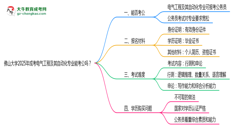 佛山大學(xué)2025年成考電氣工程及其自動(dòng)化專(zhuān)業(yè)學(xué)歷能考公嗎？思維導(dǎo)圖