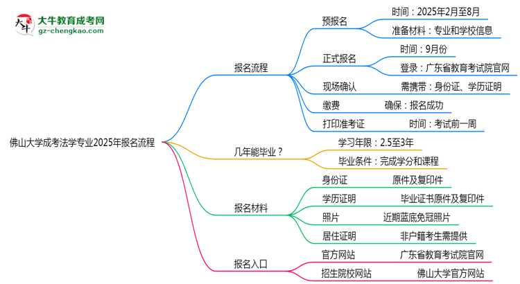 【保姆級】佛山大學(xué)成考法學(xué)專業(yè)2025年報(bào)名流程