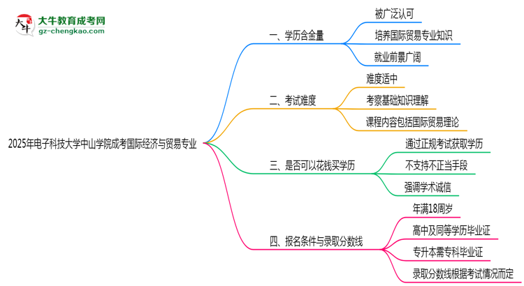 2025年電子科技大學(xué)中山學(xué)院成考國(guó)際經(jīng)濟(jì)與貿(mào)易專業(yè)學(xué)歷的含金量怎么樣？思維導(dǎo)圖