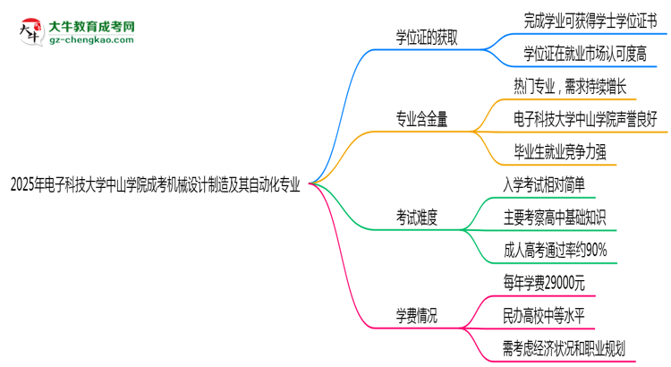 2025年電子科技大學中山學院成考機械設計制造及其自動化專業(yè)能拿學位證嗎？思維導圖