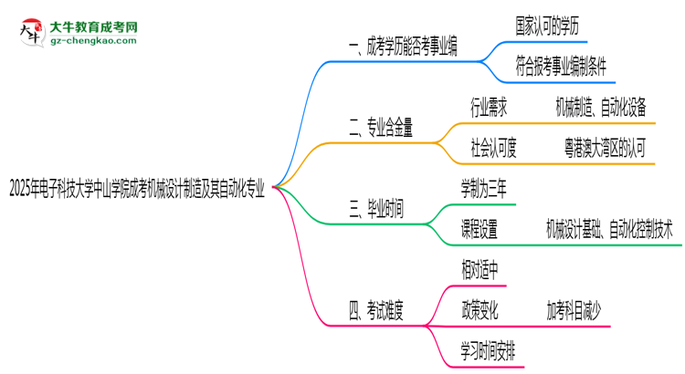 2025年電子科技大學(xué)中山學(xué)院成考機(jī)械設(shè)計(jì)制造及其自動化專業(yè)能考事業(yè)編嗎？思維導(dǎo)圖