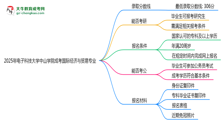 2025年電子科技大學(xué)中山學(xué)院成考國際經(jīng)濟與貿(mào)易專業(yè)錄取分?jǐn)?shù)線是多少？思維導(dǎo)圖