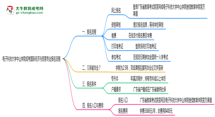 電子科技大學(xué)中山學(xué)院成考國際經(jīng)濟(jì)與貿(mào)易專業(yè)2025年報名流程思維導(dǎo)圖