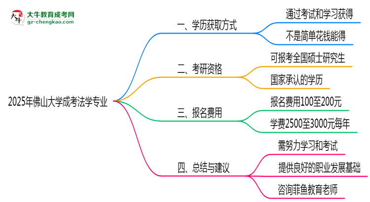 2025年佛山大學(xué)成考法學(xué)專業(yè)學(xué)歷花錢能買到嗎？思維導(dǎo)圖