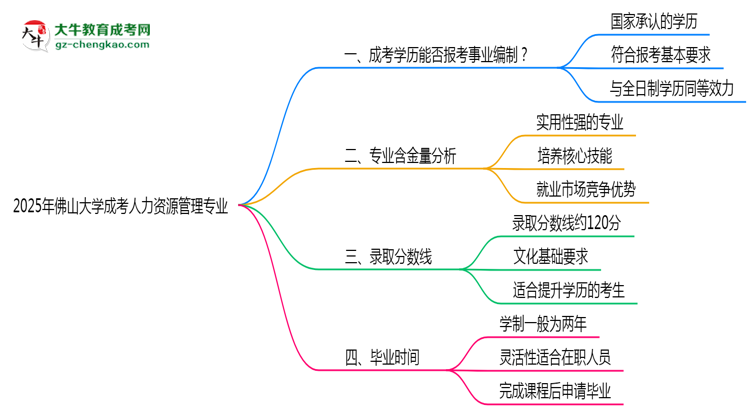 2025年佛山大學(xué)成考人力資源管理專業(yè)能考事業(yè)編嗎？思維導(dǎo)圖