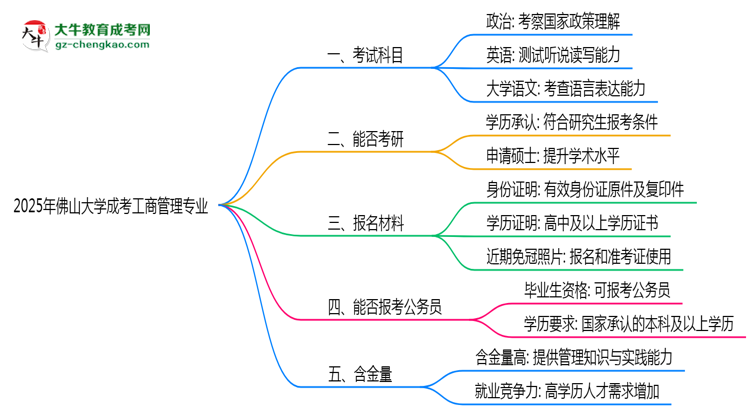 2025年佛山大學(xué)成考工商管理專(zhuān)業(yè)入學(xué)考試科目有哪些？思維導(dǎo)圖
