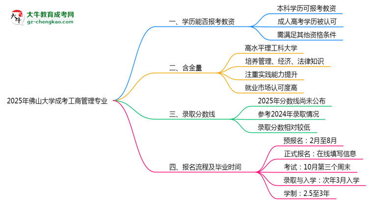 【圖文】2025年佛山大學(xué)成考工商管理專業(yè)學(xué)歷能報(bào)考教資嗎？