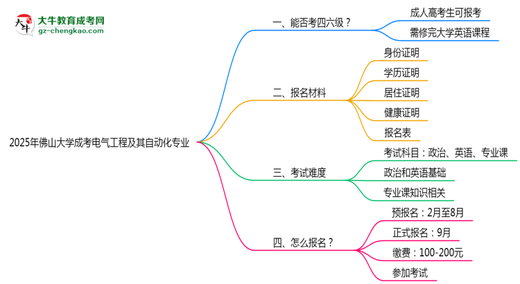 佛山大學(xué)2025年成考電氣工程及其自動(dòng)化專業(yè)生可不可以考四六級(jí)？思維導(dǎo)圖