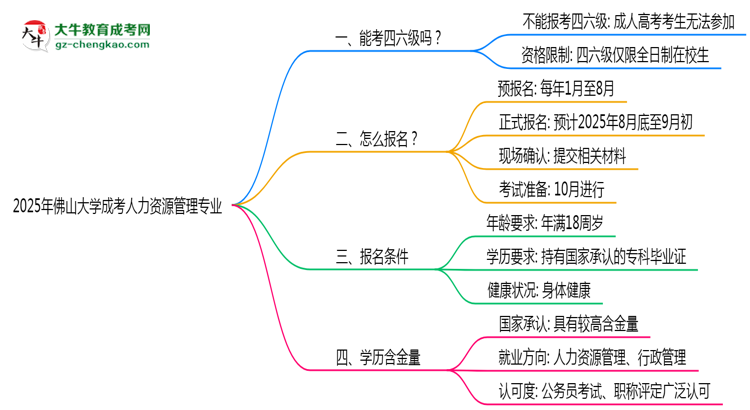 佛山大學(xué)2025年成考人力資源管理專(zhuān)業(yè)生可不可以考四六級(jí)？思維導(dǎo)圖