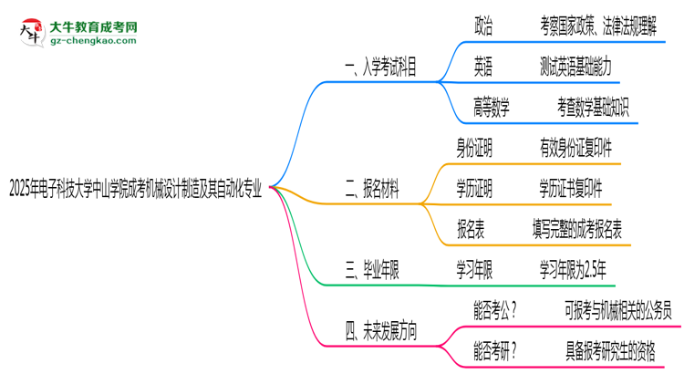 2025年電子科技大學(xué)中山學(xué)院成考機(jī)械設(shè)計(jì)制造及其自動(dòng)化專業(yè)入學(xué)考試科目有哪些？思維導(dǎo)圖