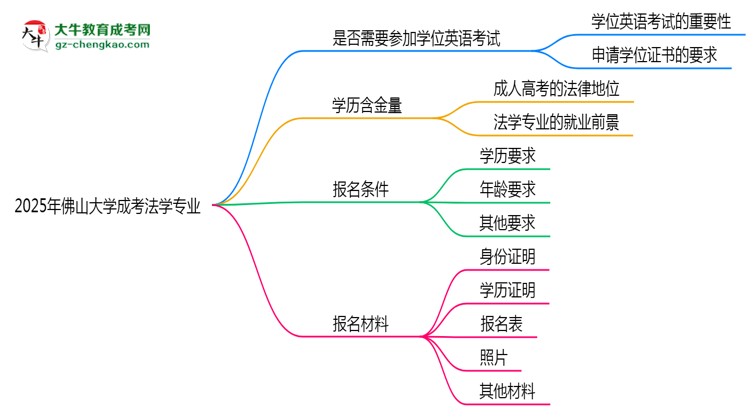 2025年佛山大學(xué)成考法學(xué)專業(yè)要考學(xué)位英語嗎？