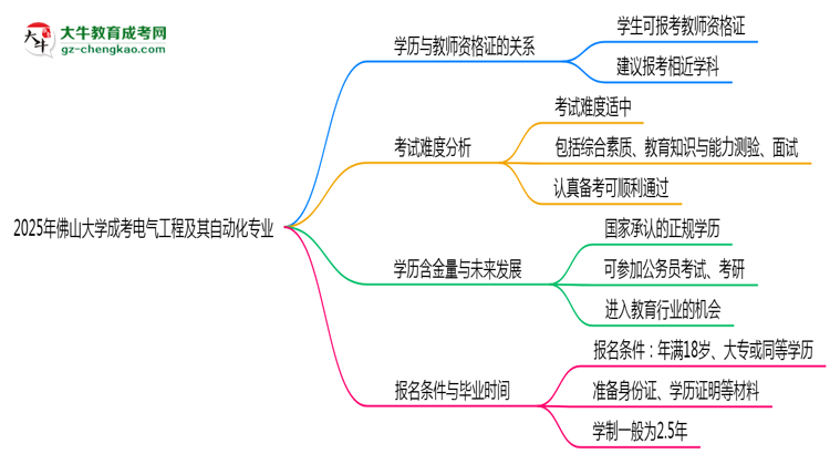 2025年佛山大學(xué)成考電氣工程及其自動化專業(yè)學(xué)歷能報(bào)考教資嗎?思維導(dǎo)圖