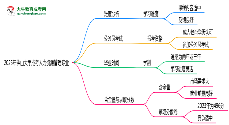 2025年佛山大學(xué)成考人力資源管理專業(yè)難不難？思維導(dǎo)圖