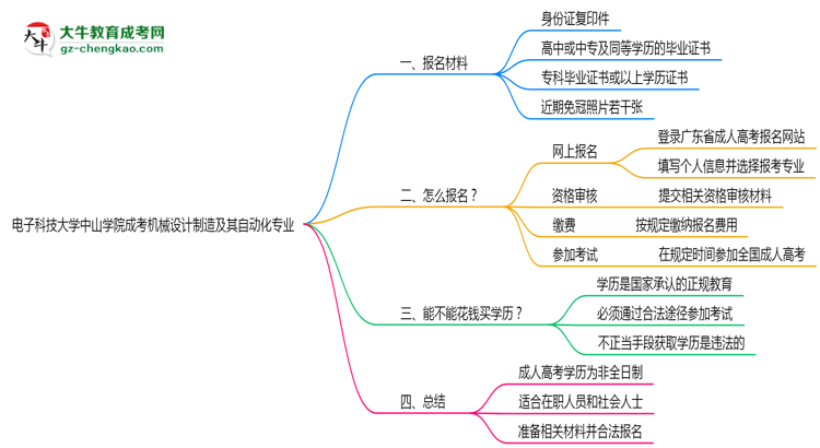 電子科技大學(xué)中山學(xué)院成考機(jī)械設(shè)計(jì)制造及其自動化專業(yè)是全日制的嗎？（2025最新）思維導(dǎo)圖