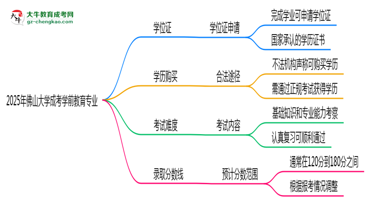 2025年佛山大學(xué)成考學(xué)前教育專業(yè)能拿學(xué)位證嗎?思維導(dǎo)圖