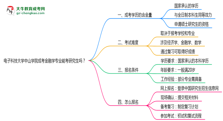 電子科技大學(xué)中山學(xué)院2025年成考金融學(xué)專業(yè)能考研究生嗎？思維導(dǎo)圖
