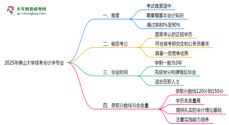 2025年佛山大學(xué)成考會(huì)計(jì)學(xué)專業(yè)難不難？思維導(dǎo)圖