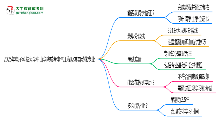 2025年電子科技大學(xué)中山學(xué)院成考電氣工程及其自動化專業(yè)能拿學(xué)位證嗎？思維導(dǎo)圖
