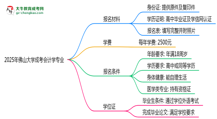 2025年佛山大學(xué)成考會計學(xué)專業(yè)報名材料需要什么？思維導(dǎo)圖