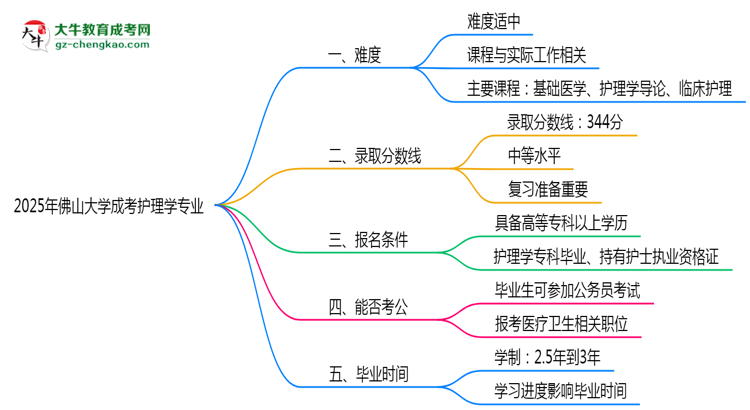 2025年佛山大學(xué)成考護(hù)理學(xué)專業(yè)難不難？思維導(dǎo)圖