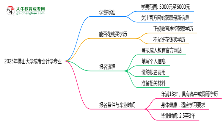 2025年佛山大學(xué)成考會(huì)計(jì)學(xué)專業(yè)最新學(xué)費(fèi)標(biāo)準(zhǔn)多少思維導(dǎo)圖