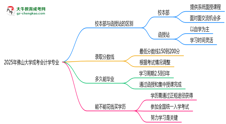【答疑】佛山大學2025年成考會計學專業(yè)校本部和函授站哪個更好？