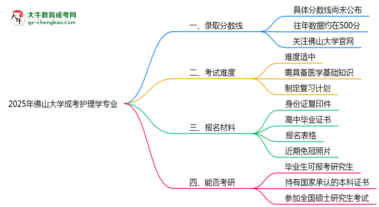 2025年佛山大學(xué)成考護(hù)理學(xué)專業(yè)錄取分?jǐn)?shù)線是多少？