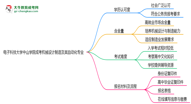 電子科技大學(xué)中山學(xué)院2025年成考機(jī)械設(shè)計(jì)制造及其自動(dòng)化專業(yè)學(xué)歷能考公嗎？思維導(dǎo)圖
