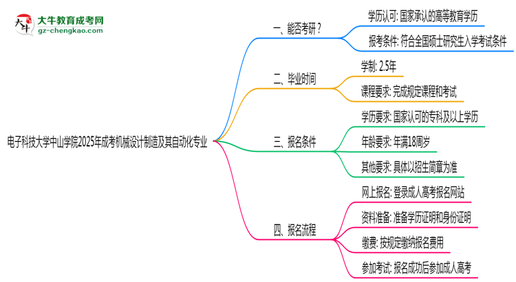 電子科技大學(xué)中山學(xué)院2025年成考機(jī)械設(shè)計(jì)制造及其自動(dòng)化專業(yè)能考研究生嗎?思維導(dǎo)圖