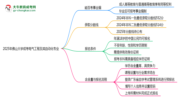 2025年佛山大學(xué)成考電氣工程及其自動(dòng)化專業(yè)能考事業(yè)編嗎？思維導(dǎo)圖