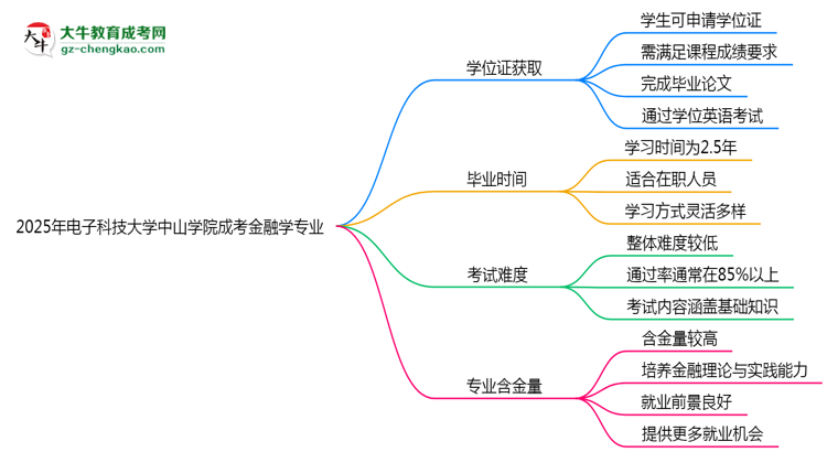 2025年電子科技大學(xué)中山學(xué)院成考金融學(xué)專(zhuān)業(yè)能拿學(xué)位證嗎？思維導(dǎo)圖