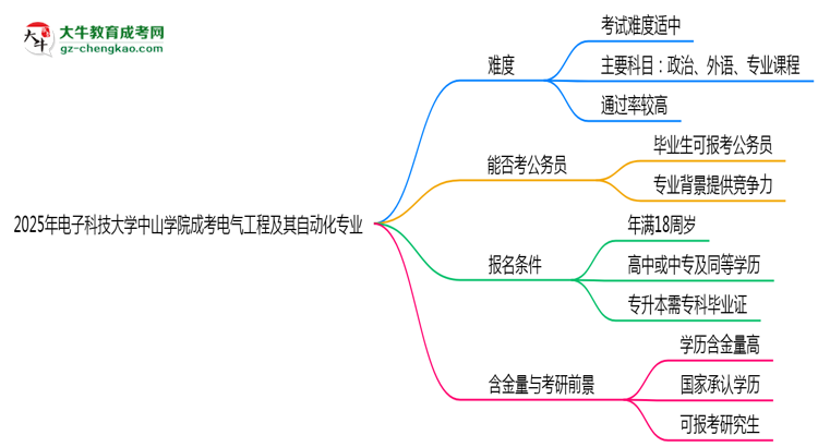 2025年電子科技大學(xué)中山學(xué)院成考電氣工程及其自動化專業(yè)難不難？思維導(dǎo)圖