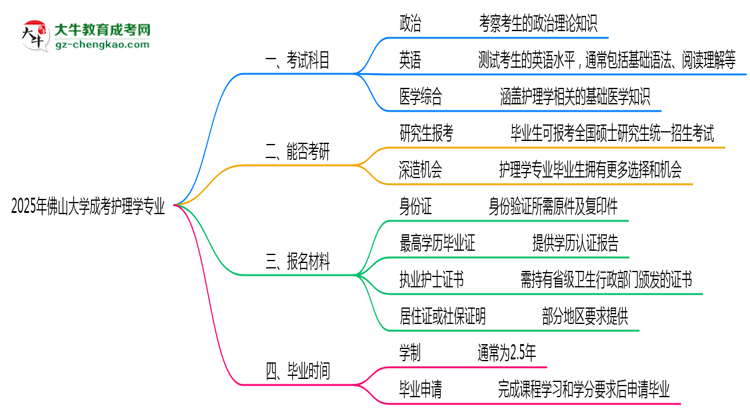 2025年佛山大學(xué)成考護(hù)理學(xué)專業(yè)入學(xué)考試科目有哪些？思維導(dǎo)圖