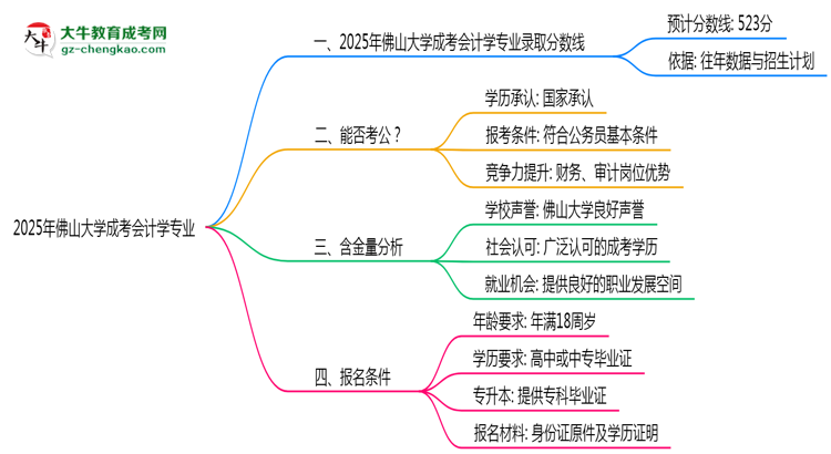 2025年佛山大學(xué)成考會計學(xué)專業(yè)錄取分?jǐn)?shù)線是多少？思維導(dǎo)圖