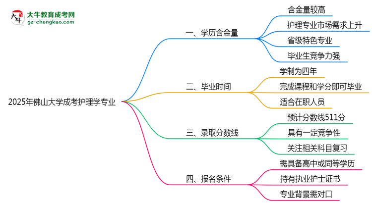 2025年佛山大學(xué)成考護(hù)理學(xué)專業(yè)學(xué)歷的含金量怎么樣？思維導(dǎo)圖