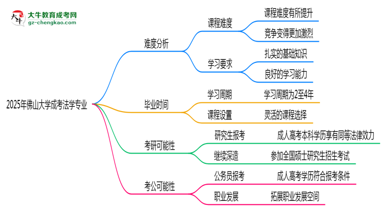 2025年佛山大學(xué)成考法學(xué)專業(yè)難不難？思維導(dǎo)圖