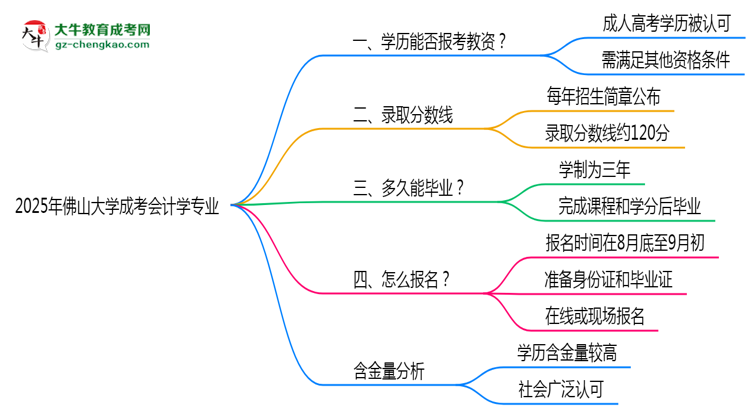 2025年佛山大學(xué)成考會(huì)計(jì)學(xué)專業(yè)學(xué)歷能報(bào)考教資嗎？思維導(dǎo)圖