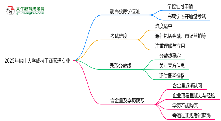 2025年佛山大學(xué)成考工商管理專業(yè)能拿學(xué)位證嗎？思維導(dǎo)圖