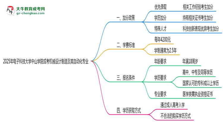2025年電子科技大學(xué)中山學(xué)院成考機械設(shè)計制造及其自動化專業(yè)最新加分政策及條件思維導(dǎo)圖