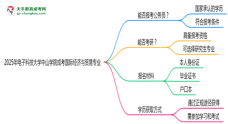 電子科技大學(xué)中山學(xué)院2025年成考國際經(jīng)濟(jì)與貿(mào)易專業(yè)學(xué)歷能考公嗎？思維導(dǎo)圖