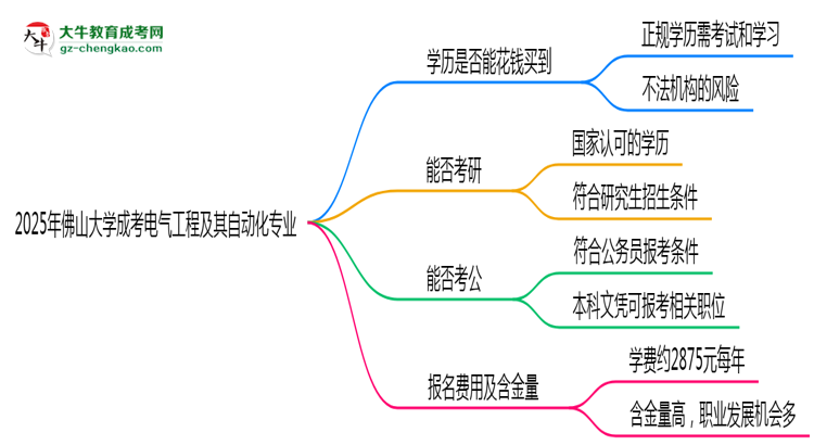 2025年佛山大學(xué)成考電氣工程及其自動化專業(yè)學(xué)歷花錢能買到嗎？思維導(dǎo)圖
