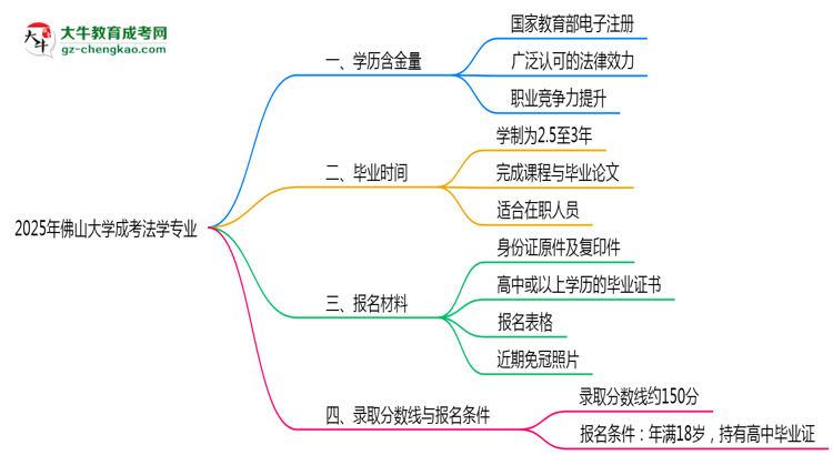 2025年佛山大學(xué)成考法學(xué)專業(yè)學(xué)歷的含金量怎么樣？思維導(dǎo)圖