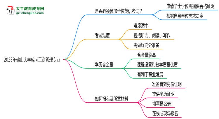 2025年佛山大學(xué)成考工商管理專業(yè)要考學(xué)位英語(yǔ)嗎？